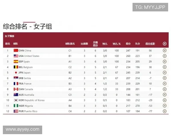 北京篮球队在联合会杯积分榜上以75分稳居首位，领先对手显实力