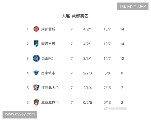 西安足球队强势领跑大满贯积分榜积分达到56分展现冠军实力 西安足球队强势领跑大满贯积分榜积分达到56分展现冠军实力